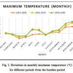 Fig. 2. Deviations in monthly maximum temperature (ÂºC)  for different periods from the baseline period