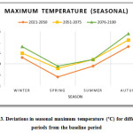 Fig. 3. Deviations in seasonal maximum temperature (ÂºC) for different  periods from the baseline period