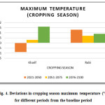 Fig. 4. Deviations in cropping season maximum temperature (ÂºC)  for different periods from the baseline period