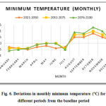 Fig. 6. Deviations in monthly minimum temperature (ÂºC) for  different periods from the baseline period