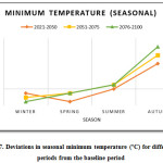 Fig. 7. Deviations in seasonal minimum temperature (ÂºC) for different  periods from the baseline period