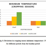 Fig. 8. Deviations in cropping season minimum temperature (ÂºC)  for different periods from the baseline period