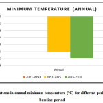 Fig. 9. Deviations in annual minimum temperature (ÂºC) for different periods from the baseline period
