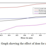 Fig-1: Graph showing the effect of dose for all dyes.