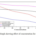 Fig-2: Graph showing effect of concentration for all dyes