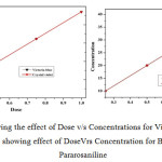 Fig-3: Graph(A) showing the effect of Dose v/s Concentrations for Victoria blue and Crystal violet dye, Graph(B) showing effect of DoseVrs Concentration for Bromocresol green and Pararosaniline