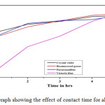 Fig-4: Graph showing the effect of contact time for all dyes.