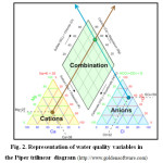 Fig. 2. Representation of water quality variables in the Piper trilinear diagram (http://www.goldensoftware.com)