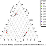 Fig. 4. Piper diagram showing groundwater quality of various blocks of the Agra district