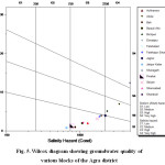 Fig. 5. Wilcox diagram showing groundwater quality of various blocks of the Agra district