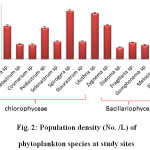 Fig. 2: Population density (No. /L) of phytoplankton species at study sites