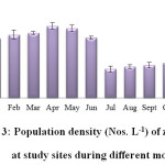 Fig. 3: Population density (Nos. L-1) of zooplankton at study sites during different months.