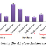 Fig. 4: Population density (No. /L) of zooplankton species at study sites