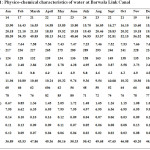 Table 1: Physico-chemical characteristics of water at Barwala Link Canal
