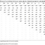 Table 2: Coefficient of correlation between various physico-chemical parameters and plankton density