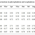 Table 3: Monthly fluctuations in phytoplankton and zooplankton diversity indices.
