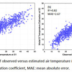 Figure 1. Scatterplots of observed versus estimated air temperature (o) data for models A (a) and B (b). R2: determination coefficient, MAE: mean absolute error.