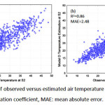 Figure 2. Scatterplots of observed versus estimated air temperature (o) data for models C (a) and D (b). R2: determination coefficient, MAE: mean absolute error.