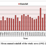 Fig. 2: Mean annual rainfall of the study area (1982-2014)