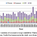 Fig. 3: Temporal variation of seasonal average rainfall for Winter Summer, South-West monsoon, North-East monsoon in the study area from (1982-2014)