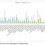 Fig.  1. Floristic diversity of site-I (Dariyapur) of Fatehpur district