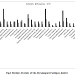 Fig.2 Floristic diversity of Site-II (Alampur) Fatehpur, district