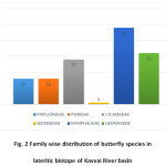 Fig. 2 Family wise distribution of butterfly species in lateritic biotope of Kavvai River basin
