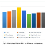 Fig.3. Diversity of butterflies in different ecosystems