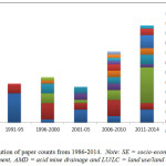 Fig. 1: Total distribution of paper counts from 1986-2014.  Note: SE = socio-economic, SD = sustainable development, AMD = acid mine drainage and LU/LC = land use/land cover.