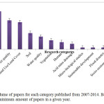 Fig. 2: Total volume of papers for each category published from 2007-2014. Bars indicate the maximum and minimum amount of papers in a given year.