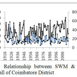 Fig1: Relationship between SWM & NEM rainfall of Coimbatore District