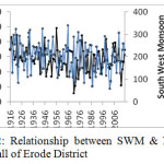 Fig 2: Relationship between SWM & NEM rainfall of Erode District