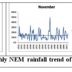 Fig 3. Monthly NEM  rainfall trend of Coimbatore