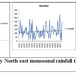 Fig 4. Monthly North east monsoonal rainfall trend of Erode