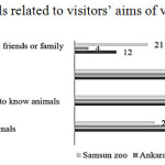 Figure 2. Frequency levels related to visitorsâ€™ aims of visiting the zoos