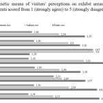 Figure 3. Arithmetic means of visitorsâ€™ perceptions on exhibit areas in three zoos ï›Attitude statements scored from 1 (strongly agree) to 5 (strongly disagree) ï.