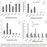 Fig. 2: Fluctuation of pH (A), EC(B), Fe(C) and comparison among these parameters (D) during January to June 2014 of Karnafully River. Errors bars indicate the standard deviation of mean value. (n=3)