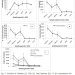 Fig. 3: Variation of Turbidity [E], TDS [F], Total Hardness [H], Cl- [G] concentration and comparison among these parameters [I] of Karnafully River of Chittagong, Bangladesh during January to June 2014. Errors bars indicate the standard deviation of mean value. (n=3)