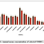 Fig.2: Annual mean concentration of selected NMHCs