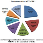Fig. 3: Percentage contributions of various source emissions  of  NMHCs in the ambient air of Delhi