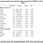 Table 1: Average annual concentration (ppb), range,SD of NMHCs in the ambient air of  Delhi