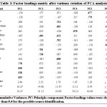 Table 3: Factor loadings matrix after varimax rotation of PCA analysis