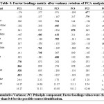 Table 3: Factor loadings matrix after varimax rotation of PCA analysis