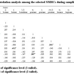 Table 2: Correlation analysis among the selected NMHCs during sampling period at Delhi