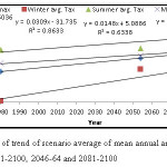 Fig.13 (b) Comparison of trend of scenario average of mean annual and seasonal mean-Tmax during the scenario-1961-2100, 2046-64 and 2081-2100
