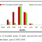 Fig. 3 The comparison of monthly mean of daily uncorrected and corrected precipitation simulated by RCM for the future period 2046-2064