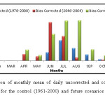 Fig.5 The comparison of monthly mean of daily uncorrected and corrected precipitation simulated by RCM for the control (1961-2000) and future scenarios (2046-64 and 2081-2100).