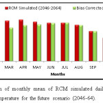 Fig. 7 the comparison of monthly mean of RCM simulated daily uncorrected and bias corrected minimum temperature for the future scenario (2046-64).