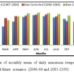 Fig. 9 (a) Comparison of monthly mean of daily minimum temperature during the base period (1961-2000) and future scenarios (2046-64 and 2081-2100)