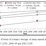 Fig. 9 (b) Comparison of trend of scenario average of mean annual and seasonal mean-Tmin during the scenario-1961-2100, 2046-64 and 2081-2100